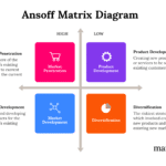 What is the Ansoff Matrix? Overview and Examples